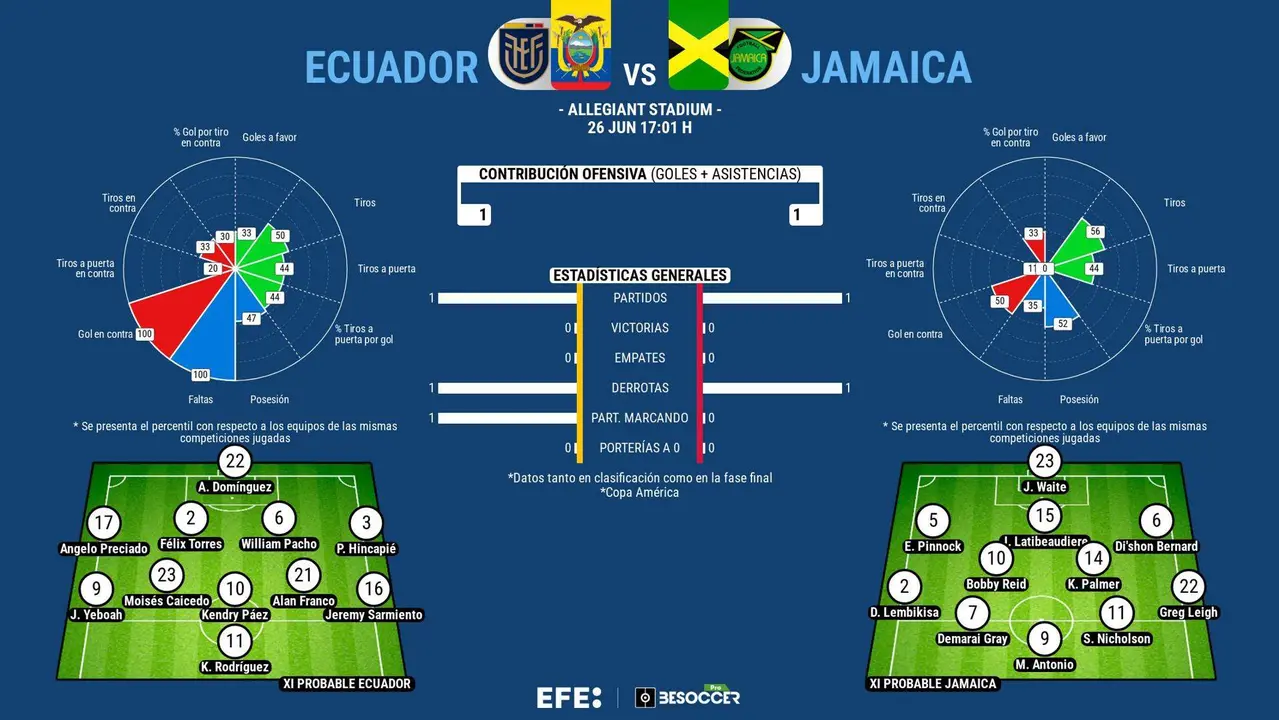 La Tri afronta este mi&eacute;rcoles en Las Vegas un momento clave en su camino en la Copa Am&eacute;rica, un choque sin margen de error contra Jamaica en el que tendr&aacute; que sobreponerse a la baja de su l&iacute;der ofensivo Enner Valencia, expulsado en la derrota del debut contra Venezuela.