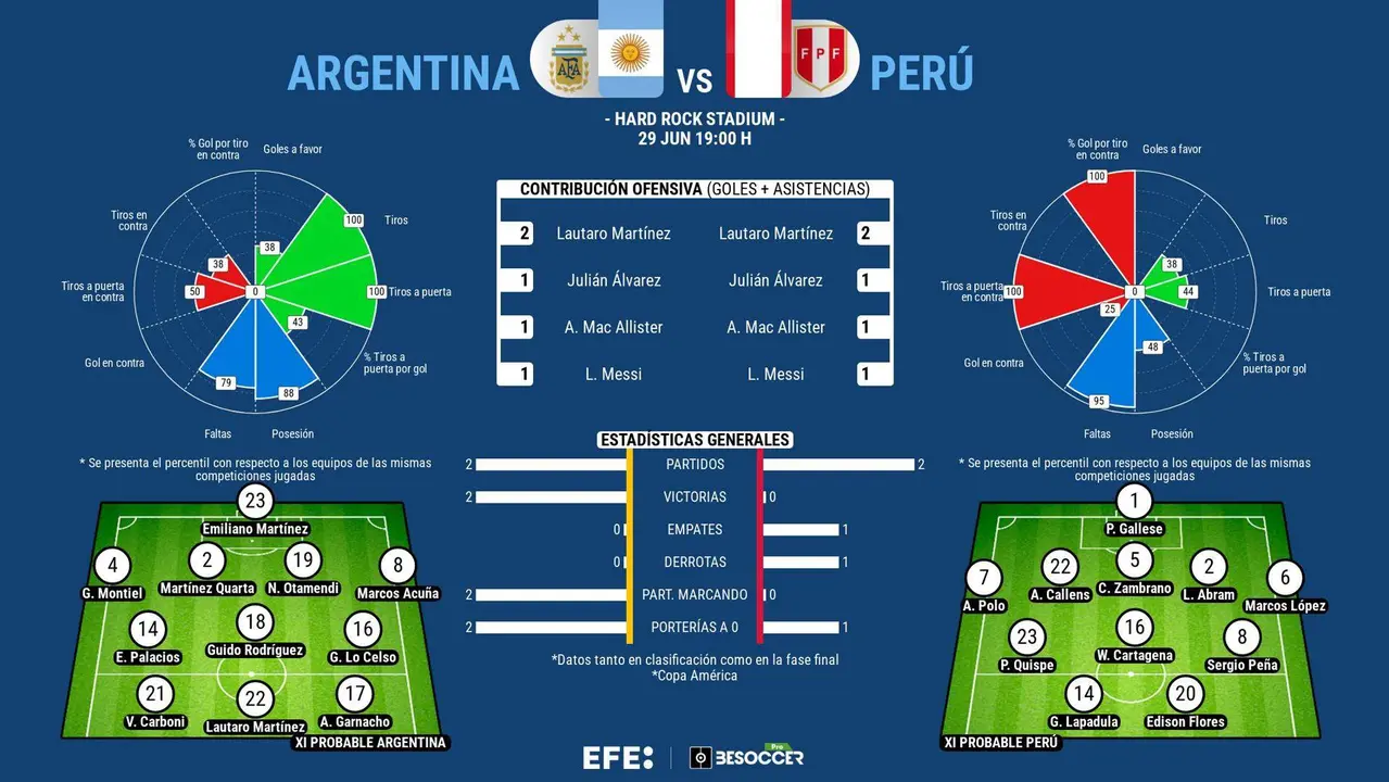 Per&uacute; se juega su continuidad en la Copa Am&eacute;rica este s&aacute;bado, en el Hard Rock Stadium de Miami, ante la unidad B argentina, el grupo que no ha tenido protagonismo en el torneo y a los que, una vez lograda la clasificaci&oacute;n anticipada a cuartos de final, Lionel Scaloni quiere dar minutos.