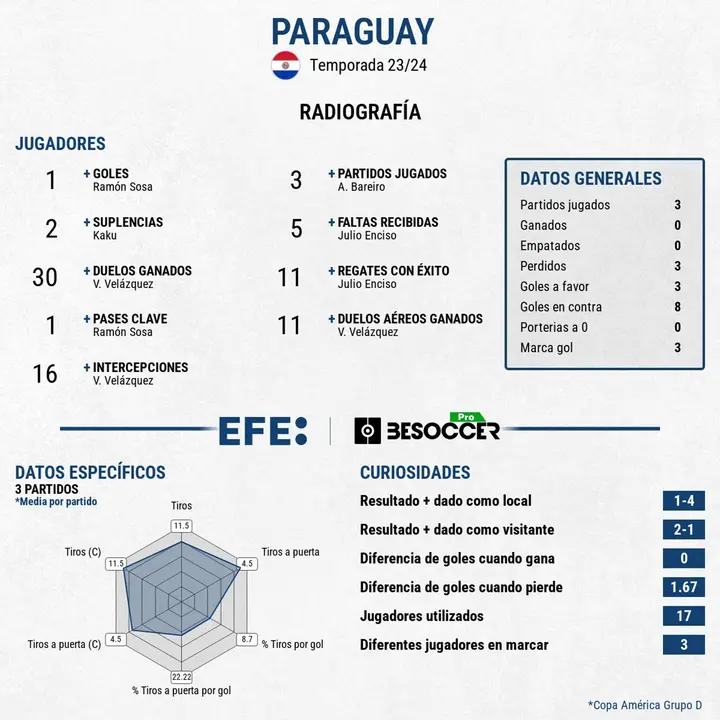 Radiograf&iacute;a de Paraguay en la Copa Am&eacute;rica