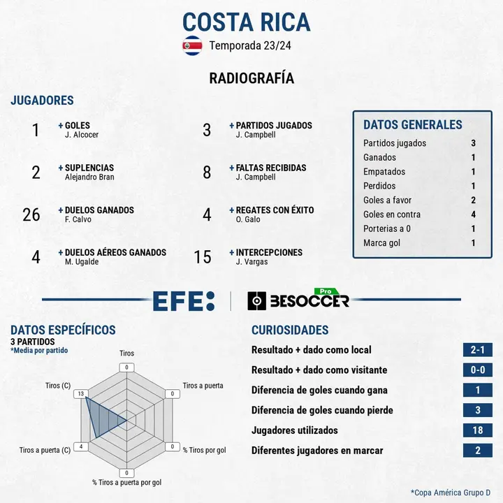 Radiograf&iacute;a de Costa Rica en la Copa Am&eacute;rica