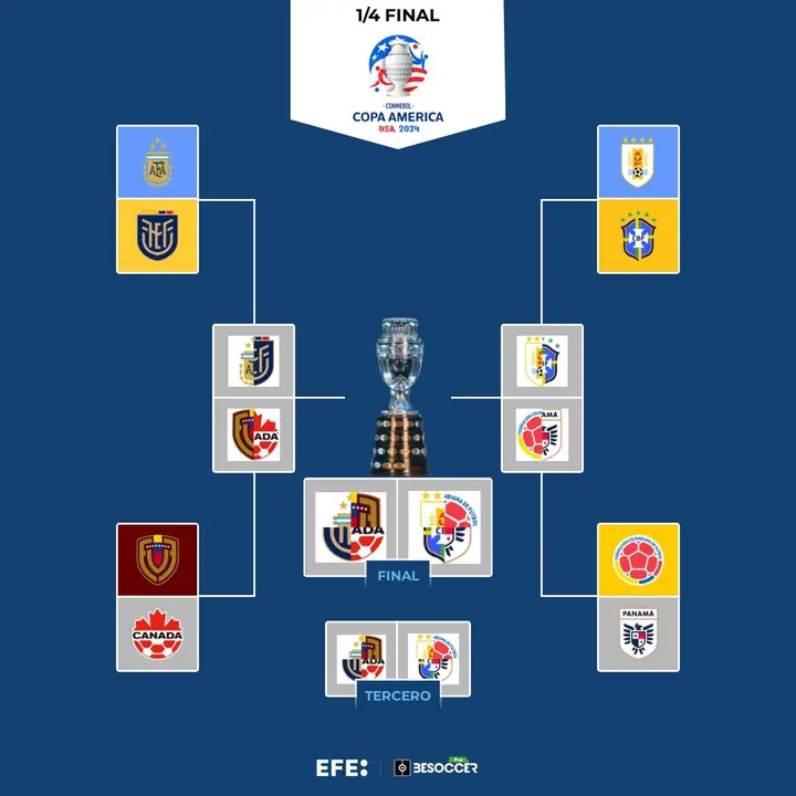 Tras 24 partidos y 53 goles, los cruces de la fase de cuartos de final quedaron listos:Argentina y Ecuador Jugar&aacute;n el primer partido el 4 de julio en el Estadio NRG de Houston (Texas).Al otro d&iacute;a, Venezuela y Canad&aacute; buscar&aacute;n un lugar en las semifinales en el estadio AT&T de Arlington (Texas).