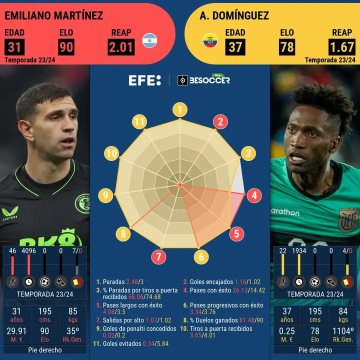 Este cara a cara es entre los guardametas de Argentina, Emiliano Mart&iacute;nez y el de Ecuador, Alexander Dom&iacute;nguez.
