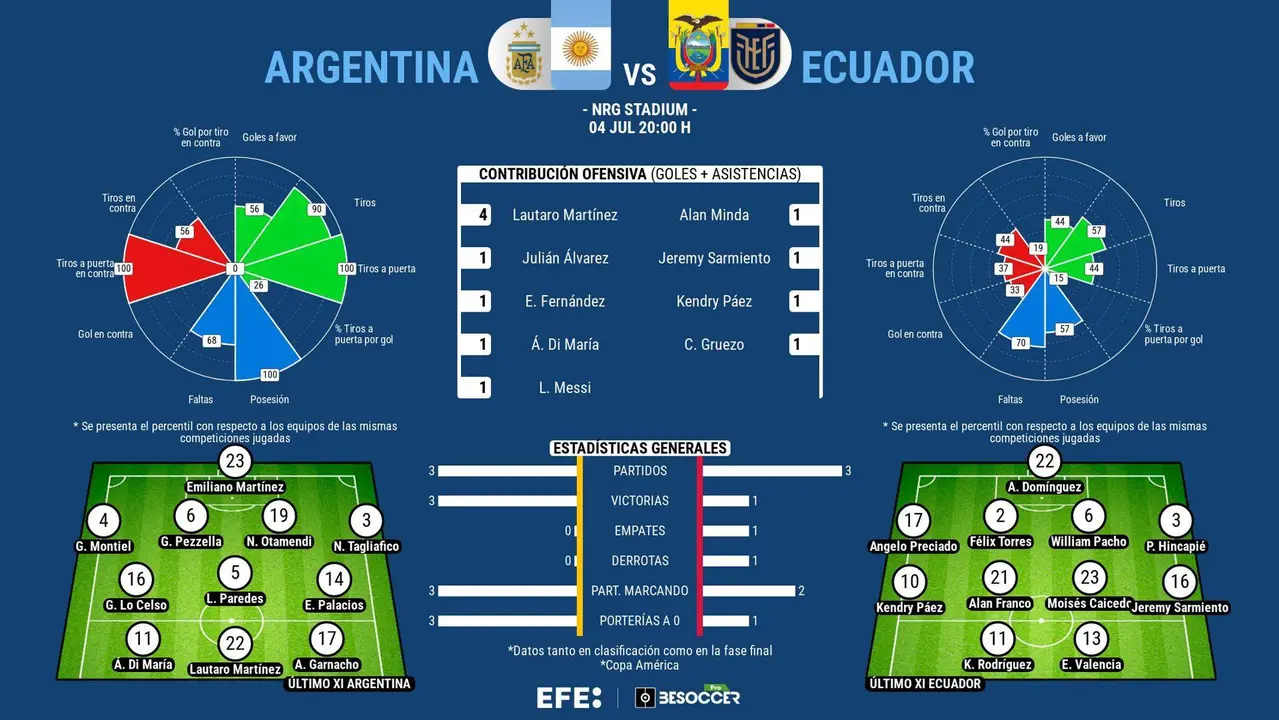 Argentina, con Leo Messi entre algodones, se enfrenta este jueves en el NRG Stadium de Houston con una selecci&oacute;n ecuatoriana que ha tenido un rendimiento por debajo de lo esperado, pero que es inc&oacute;moda para los campeones y est&aacute; dispuesta a sorprender en los cuartos de final de la Copa Am&eacute;rica.