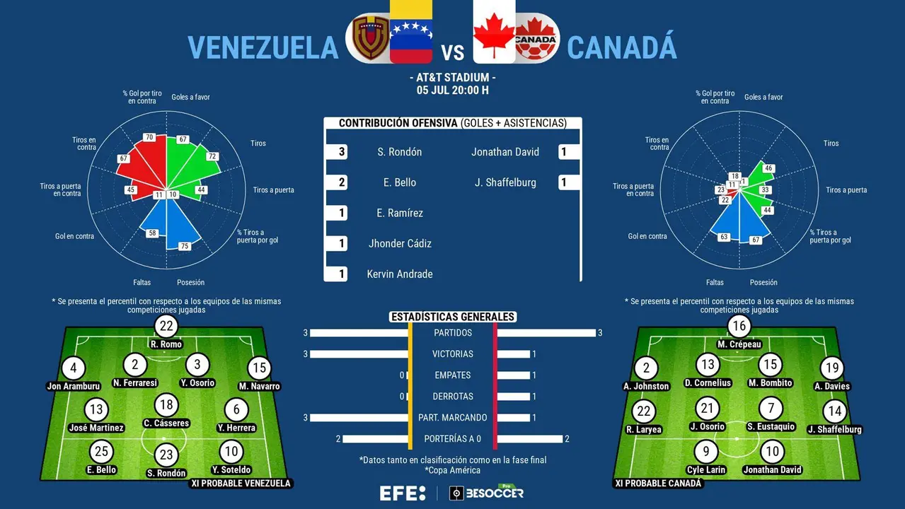 Una Venezuela que solo conoce la victoria pondr&aacute; este viernes todos sus argumentos futbol&iacute;sticos sobre el c&eacute;sped del AT&T Stadium de Arlington (Texas) para llegar a las semifinales de la Copa Am&eacute;rica por segunda vez en su historia.
