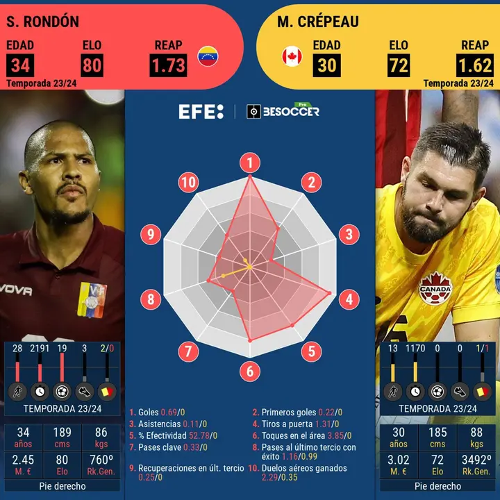 Este cara a cara es entre los guardametas de Venezuela, Salom&oacute;n Rond&oacute;n y el de Canad&aacute;, Maxime Cr&eacute;peau.