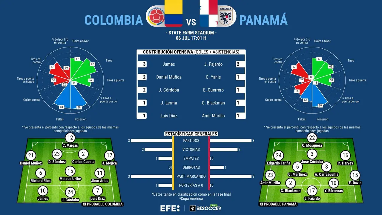 Colombia, sin su ancla en el centro del campo, Jefferson Lerma, y Panam&aacute;, la gran revelaci&oacute;n de la Copa Am&eacute;rica, se enfrentan este s&aacute;bado en un duelo desigual de cuartos de final en el que cada selecci&oacute;n tiene su particular cita con la historia