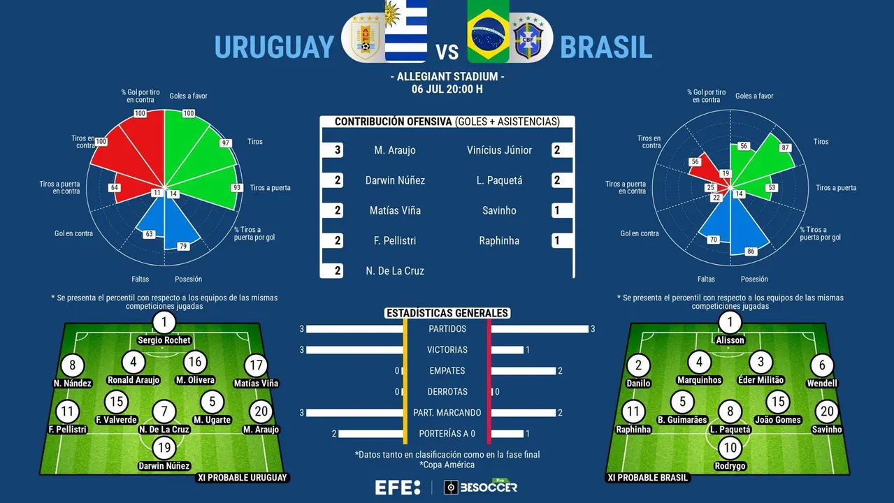 Un 'mata-mata'. As&iacute; definieron los uruguayos Luis Su&aacute;rez y Nicol&aacute;s De La Cruz el partido de cuartos de final que Uruguay y Brasil disputan este s&aacute;bado en Las Vegas en los cuartos de final de la Copa Am&eacute;rica, un choque entre potencias de Sudam&eacute;rica que se conocen, se respetan y, sin duda, no se aman.