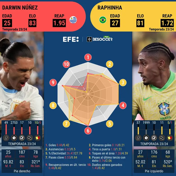 Este cara a cara es entre los guardametas de Uruguay, Darwin N&uacute;&ntilde;ez y el de Brasil, Raphinha.