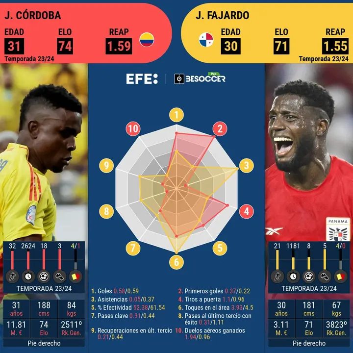 Este cara a cara es entre los guardametas de Colombia, Jhon C&oacute;rdoba y el de Panam&aacute;, Jos&eacute; Fajardo