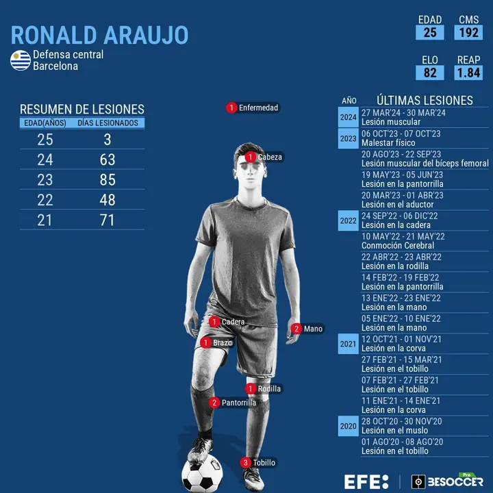 Ronald Ara&uacute;jo se retir&oacute; este s&aacute;bado a los 34 minutos del partido que Uruguay disputa contra Brasil en los cuartos de final de la Copa Am&eacute;rica por un problema f&iacute;sico y le reemplaz&oacute; Jos&eacute; Mar&iacute;a Gim&eacute;nez.