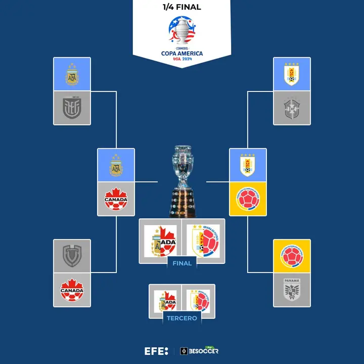 As&iacute; quedaron las semifinales de la Copa Am&eacute;rica 2024: Argentina se enfrenta a Canad&aacute; y Uruguay a Colombia.