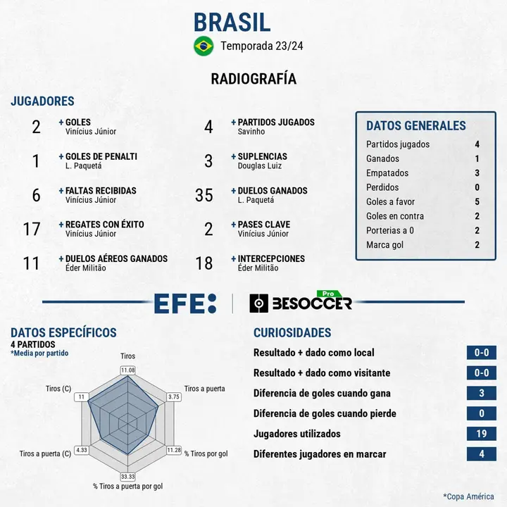 Radiograf&iacute;a de Brasil en la copa Am&eacute;rica