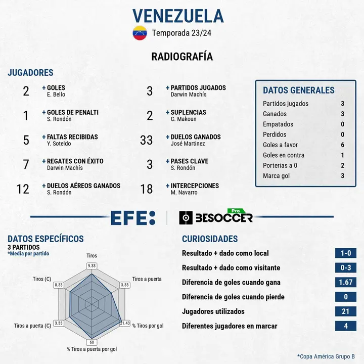 Radiograf&iacute;a de Venezuela en la copa Am&eacute;rica