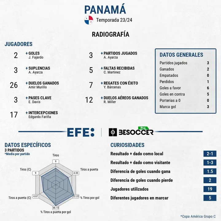 Radiograf&iacute;a de Panam&aacute; en la copa Am&eacute;rica