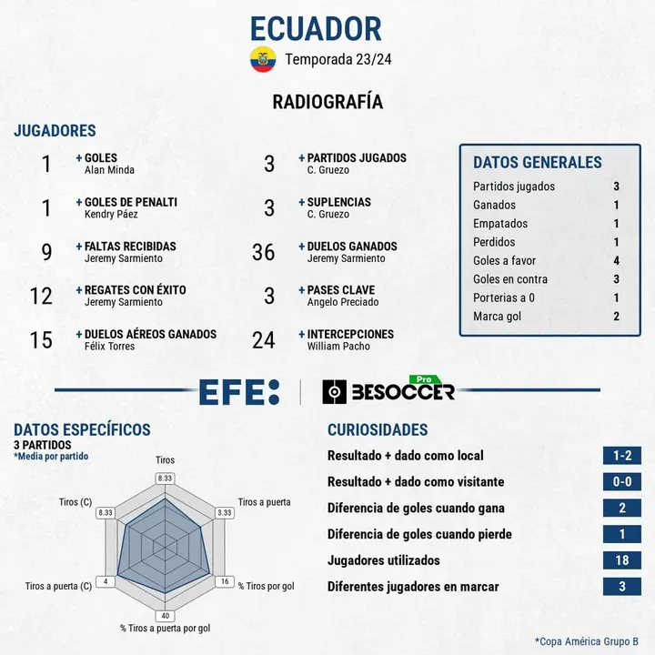 Radiograf&iacute;a de Ecuador en la copa Am&eacute;rica