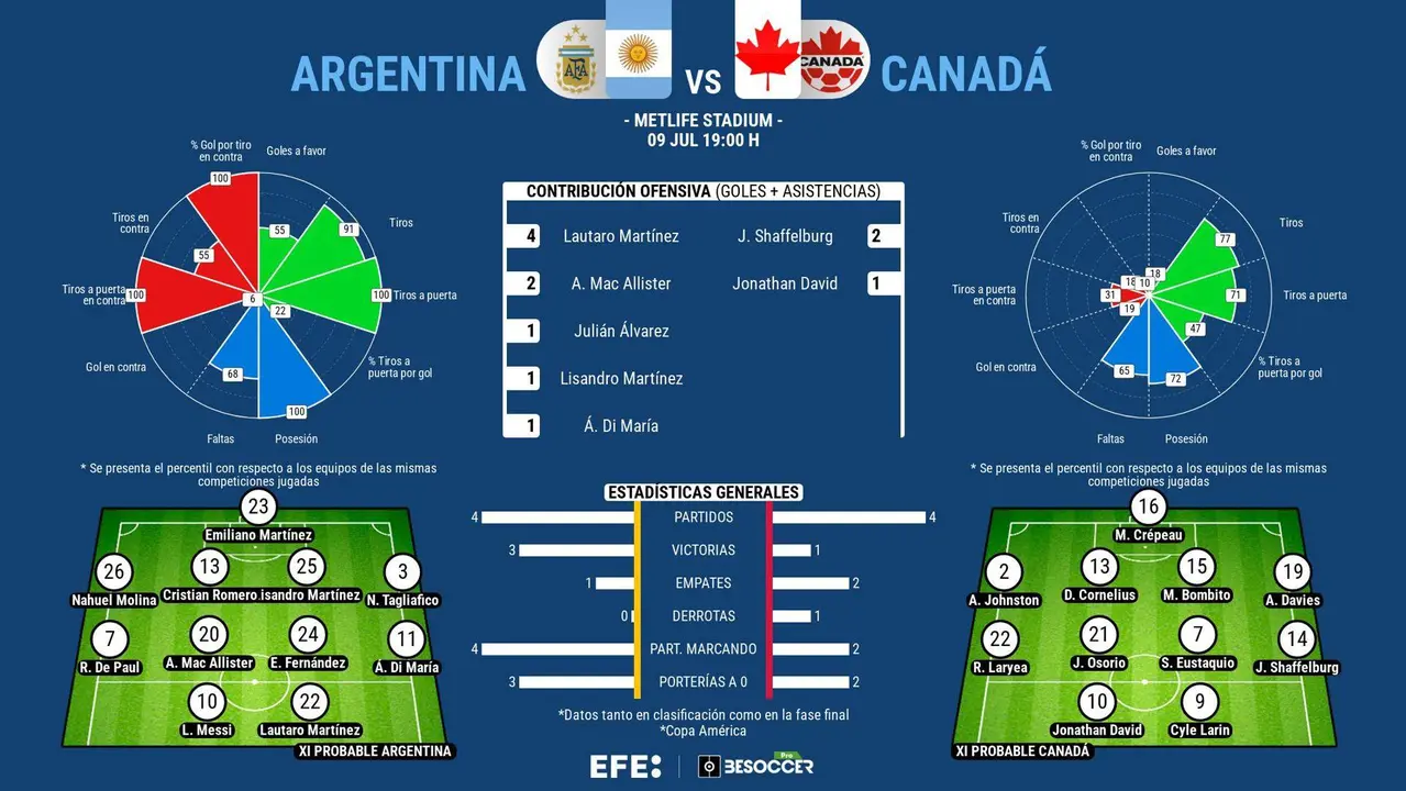 En busca de una nueva final, la selecci&oacute;n argentina de Lionel Scaloni regresa al Metlife de Nueva Jersey para enfrentarse a un rival conocido, el sorprendente equipo canadiense con el que comenz&oacute; la competici&oacute;n y que, tras meterse contra pron&oacute;stico en la semifinal de la Copa Am&eacute;rica, ya no se marca l&iacute;mites.