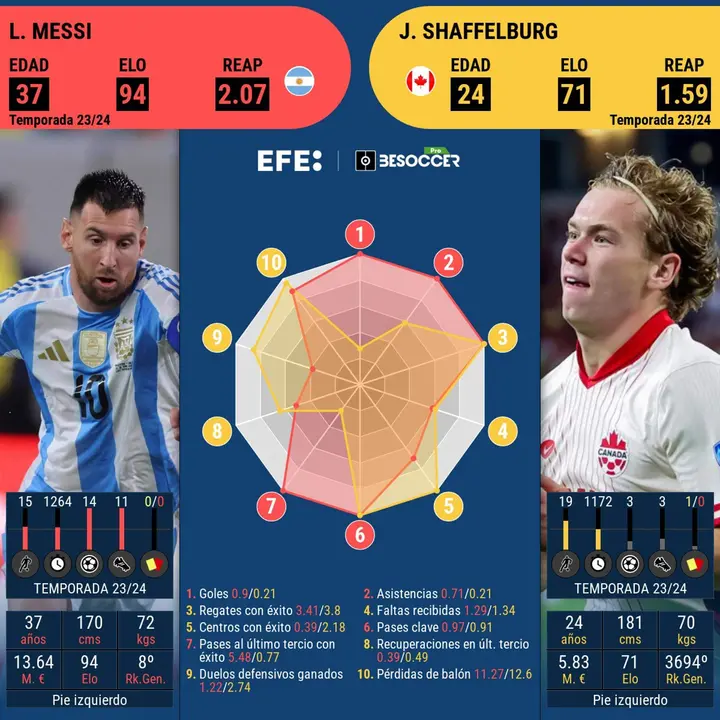 Este cara a cara del representante de Argentina, Lionel Messi y el de Canad&aacute;, Jacob Shaffelburg.