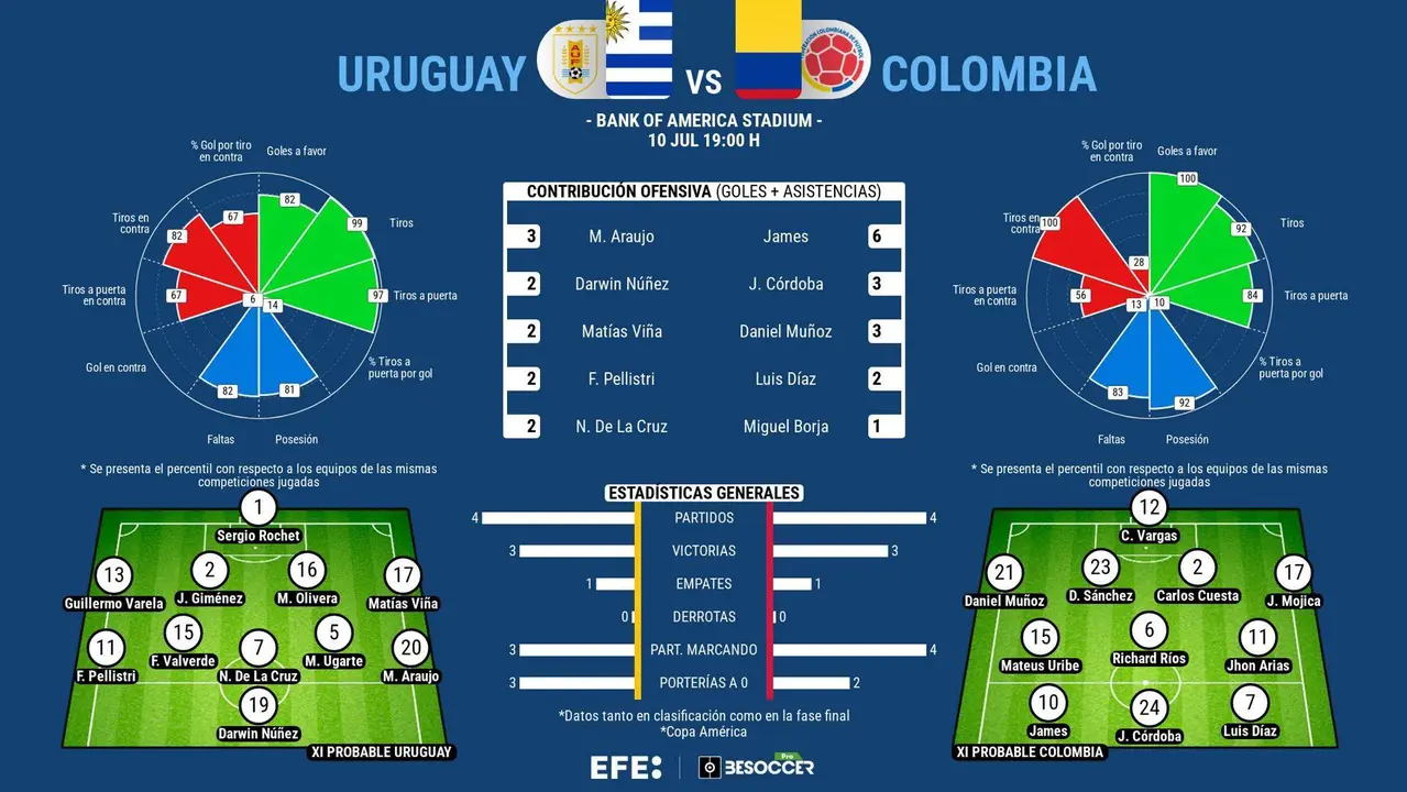 La s&oacute;lida Uruguay de Marcelo Bielsa pondr&aacute; ma&ntilde;ana a prueba a la alegre Colombia capitaneada por James Rodr&iacute;guez en el segundo partido de las semifinales de la Copa Am&eacute;rica de Estados Unidos que se jugar&aacute; en Charlotte (Carolina del Norte).