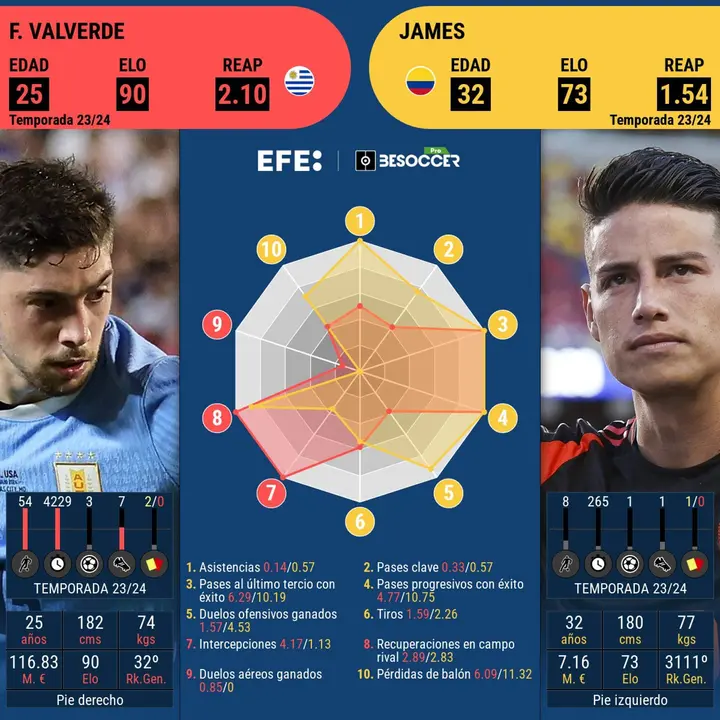 Este cara a cara del representante de Uruguay, Federico Valverde, y el de Colombia, James Rodr&iacute;guez