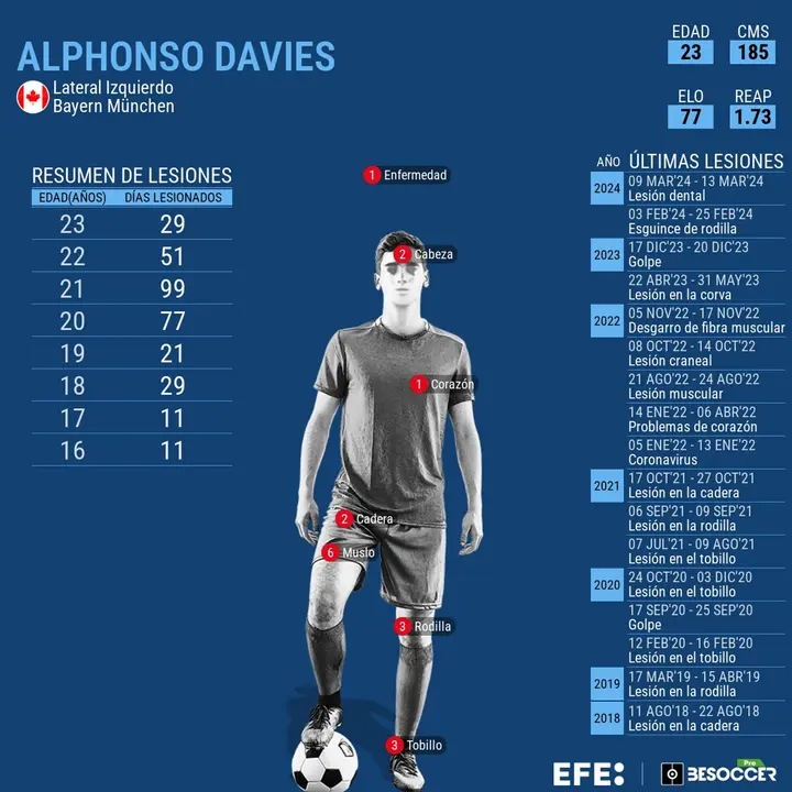 Alphonso Davies, capit&aacute;n y estrella de la selecci&oacute;n canadiense, tuvo que ser sustituido este martes por lesi&oacute;n en la segunda mitad de la semifinal de la Copa Am&eacute;rica contra Argentina.
