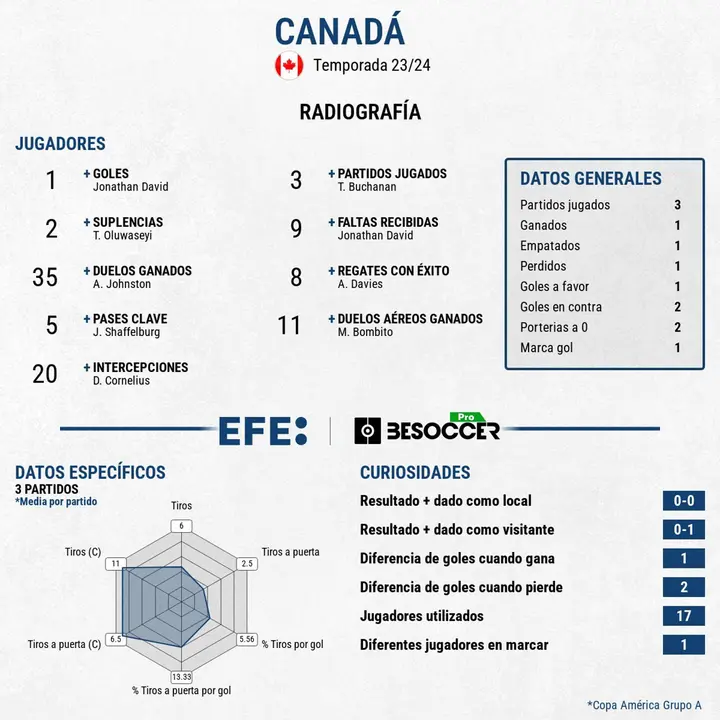 Radiograf&iacute;a de Canad&aacute; en la copa Am&eacute;rica