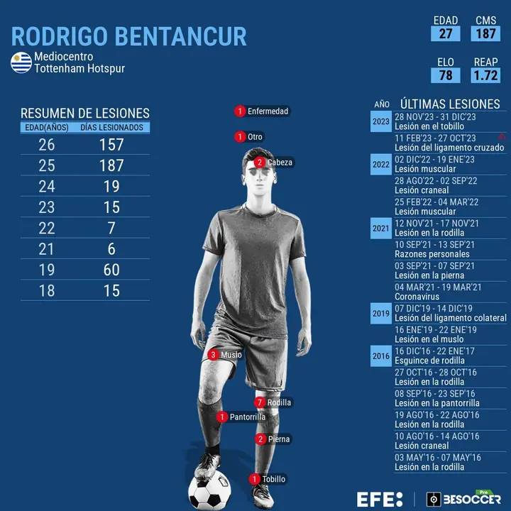 El centrocampista uruguayo Rodrigo Bentancur fue substituido por lesi&oacute;n en el minuto 34 del primer tiempo de la semifinal de Copa Am&eacute;rica contra Colombia, con 0-0 en el marcador.