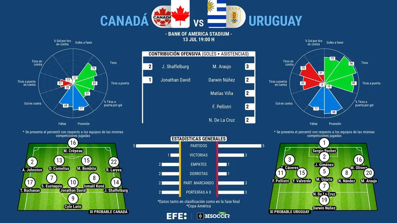 La selecci&oacute;n de Uruguay, tras la traum&aacute;tica eliminaci&oacute;n en las semifinales contra Colombia y la batalla campal entre sus jugadores y la hinchada cafetera, disputa este s&aacute;bado en Charlotte la final para el tercer y cuarto puesto de la Copa Am&eacute;rica contra Canad&aacute;, un duelo ya sin trascendencia deportiva al que llega hundido an&iacute;micamente y repleto de dudas sobre el presente y el futuro, pendiente del expediente de CONMEBOL.