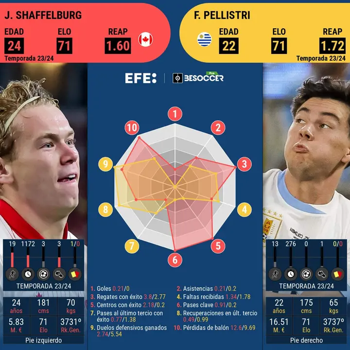 Este cara a cara del representante de Canad&aacute;, Jacob Shaffelburg, y el de Uruguay, Facundo Pellistri