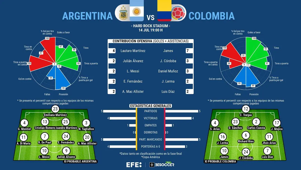 La emergente selecci&oacute;n colombiana, invicta en 28 partidos, reta este domingo, en la final de la Copa Am&eacute;rica de Miami, a la selecci&oacute;n argentina, la campeona que quiere culminar un ciclo triunfador con su segundo t&iacute;tulo consecutivo, despedir con honores a &Aacute;ngel di Mar&iacute;a y volver a coronar a Leo Messi.
