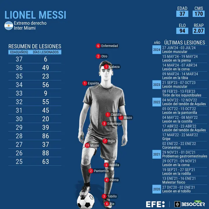 El centrocampista argentino Lionel Messi fue substituido por lesi&oacute;n es su tobillo izquierdo en el minuto 65 del segundo tiempo de la final de la Copa Am&eacute;rica contra Colombia, con 0-0 en el marcador.