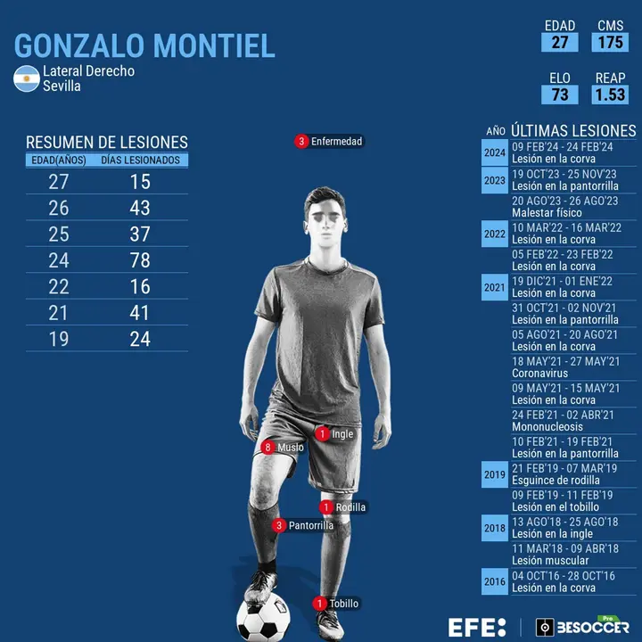 El Lateral Derecho argentino Gonzalo Montiel sale debido una lesi&oacute;n.
